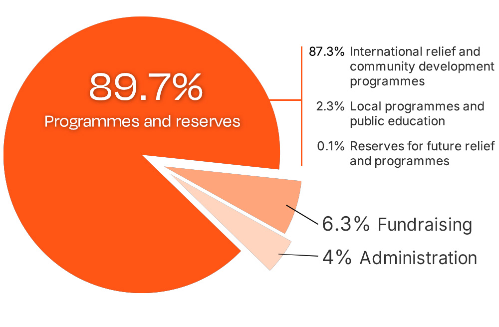 World Vision Hong Kong Use of Fund 2024